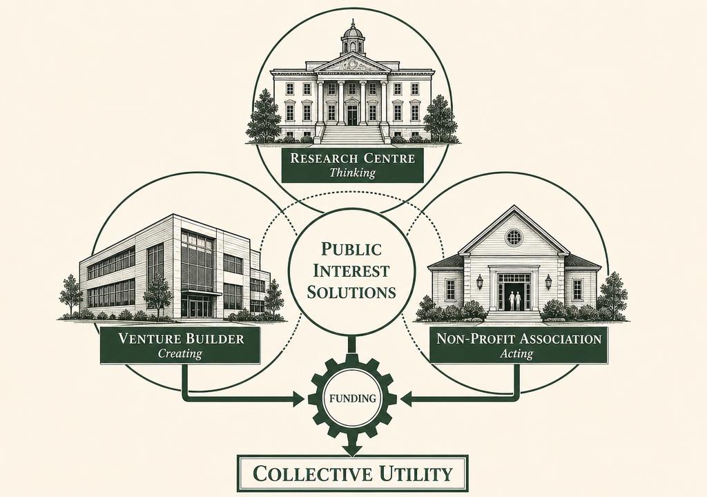 Diagram of the triple operating model: research centre, venture builder and non-profit association, powered by funding and directed towards collective utility