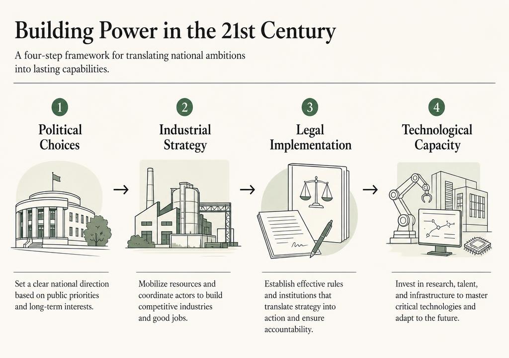 Diagram of the research scope: Political Choices, Industrial Strategy, Legal Implementation, Technological Capacity